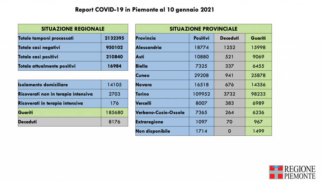 Covid: 210.840 contagi, 8176 decessi, 185.680 pazienti guariti